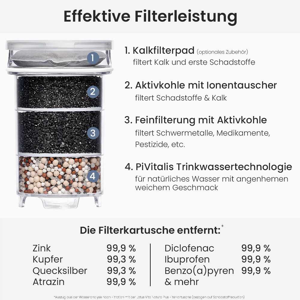  Lotus Vita Wasserfilter-Kanne Esprit 1,3L - Natura Plus filterkartuscheninfografik