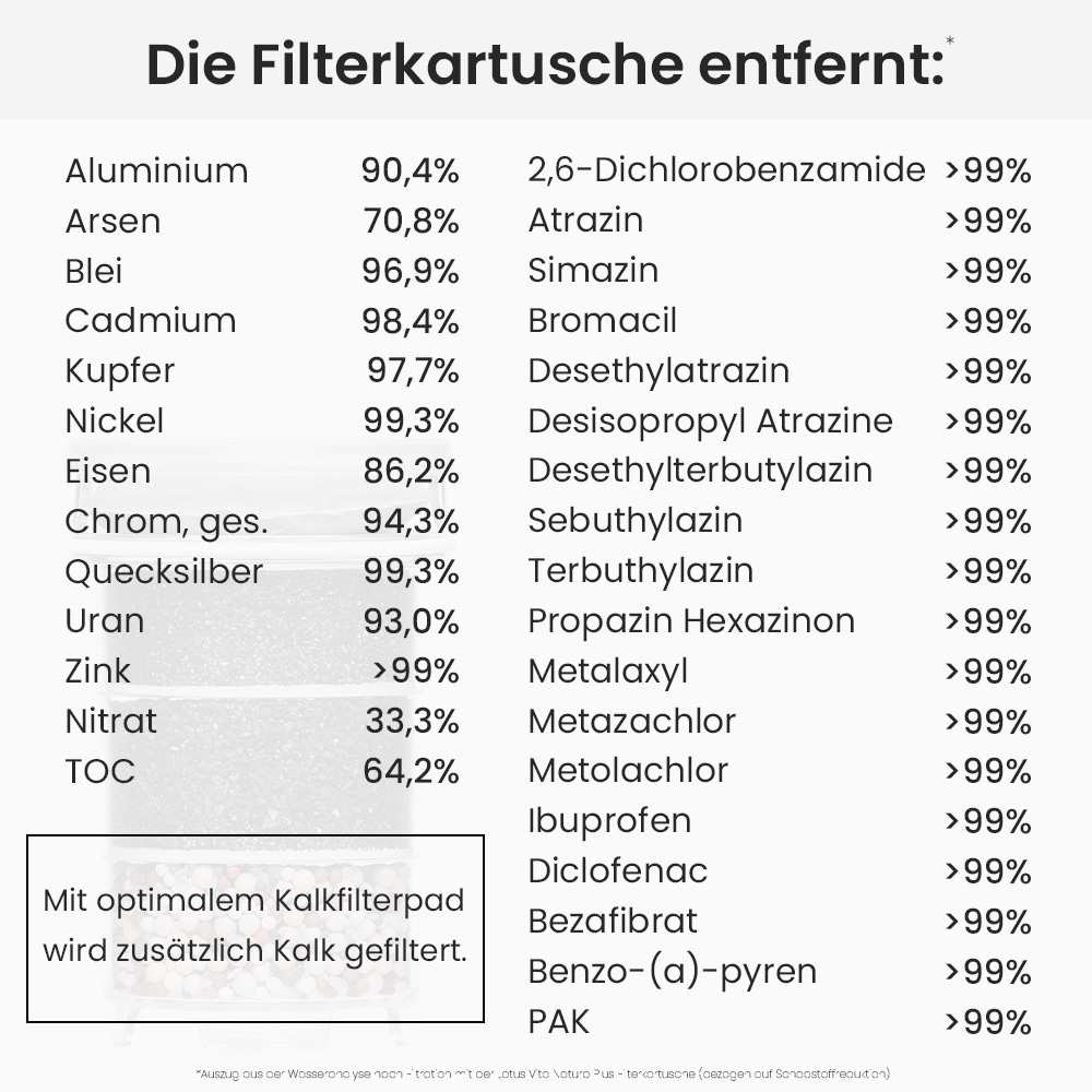 Lotus Vita Filterkartusche für Filterkannen Natura Plus Filterkartuscheninfografik 2