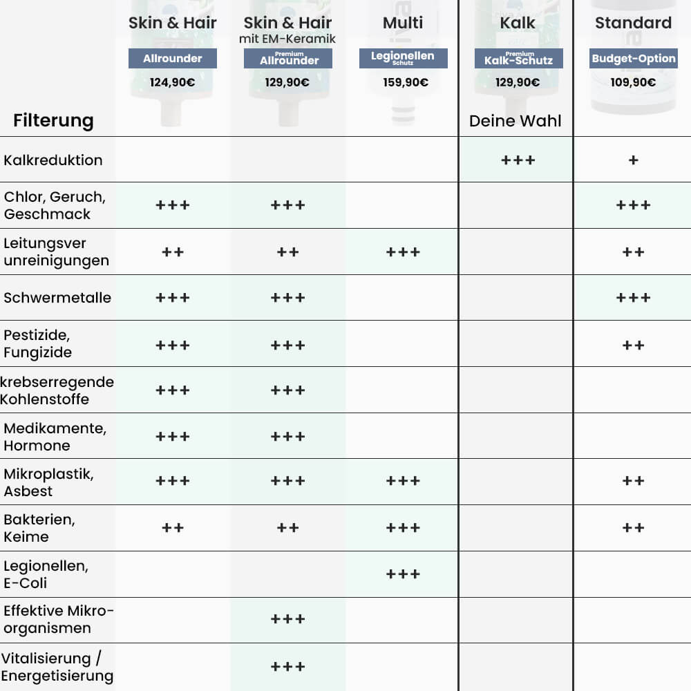 rivaALVA Kalk Duschfilter Vergleich