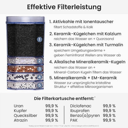 Lotus Vita Filterkartuschen Jahres-Paket Mineral Aktiv für Lotus Fontana Filterung