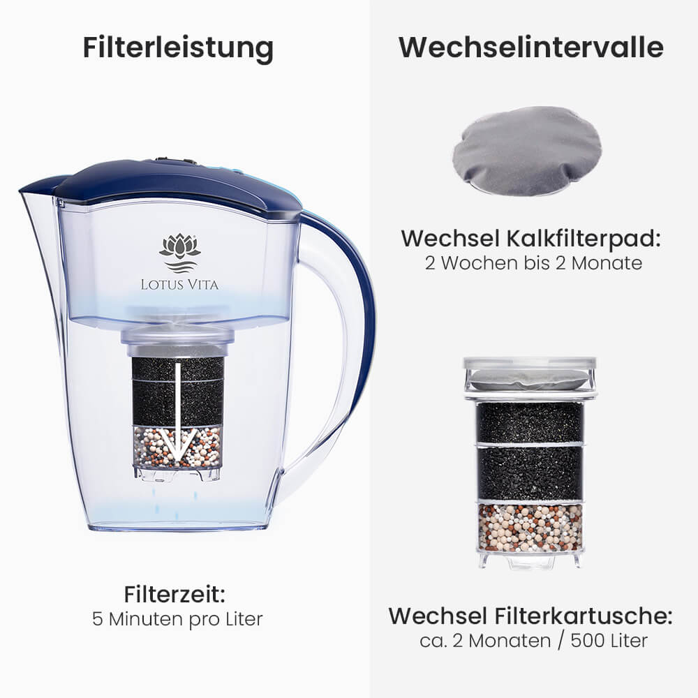 Lotus Vita Wasserfilter-Kanne Esprit 1,3L - Natura Plus Dunkelblau Filterleistung und Wechselintervalle