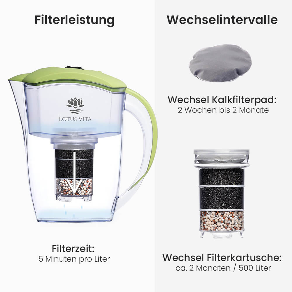 Lotus Vita Wasserfilter-Kanne Esprit 1,3L - Natura Plus Pistazie Filterleistung und Wechselintervalle