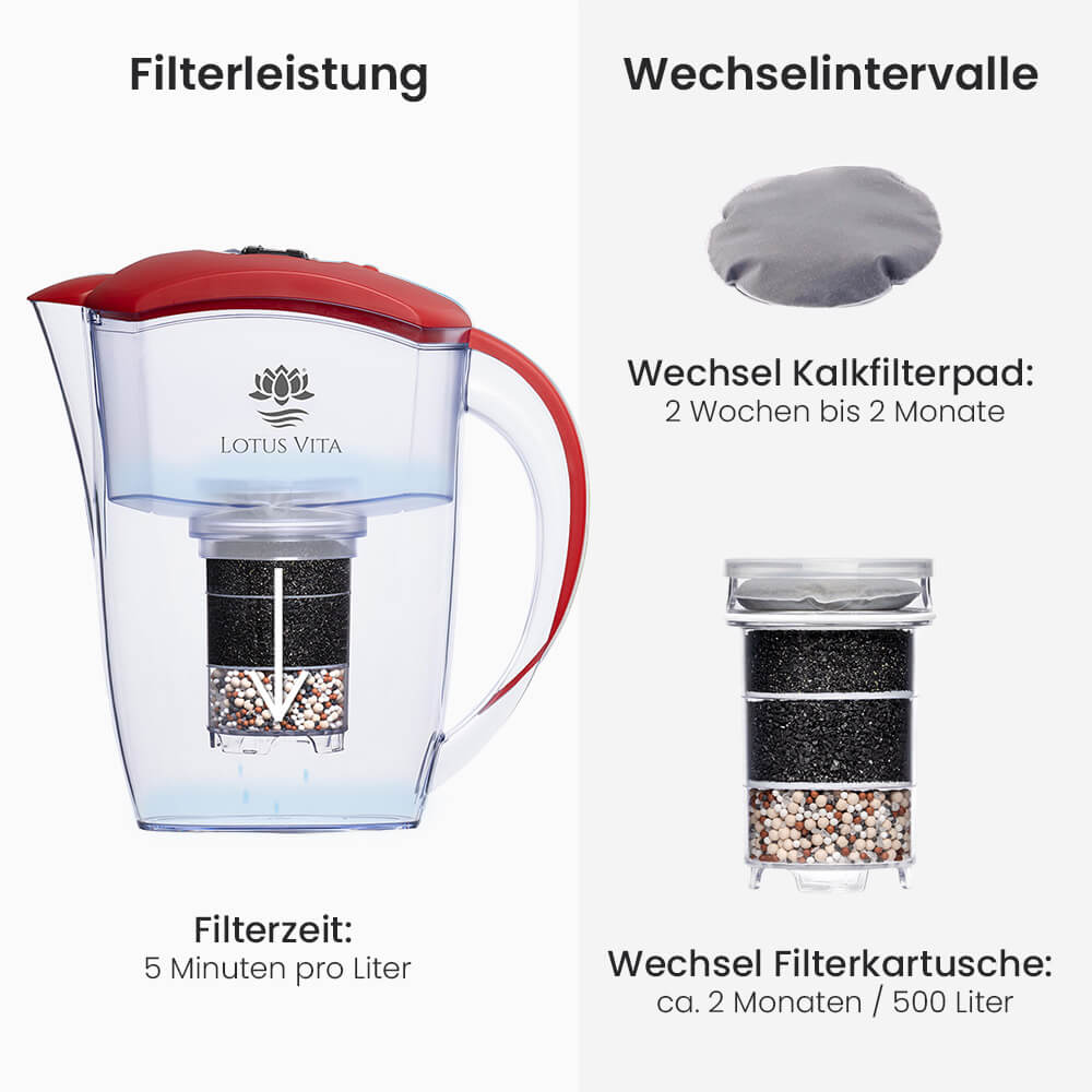 Lotus Vita Wasserfilter-Kanne Esprit 1,3L - Natura Plus Rot Filterleistung und Wechselintervalle