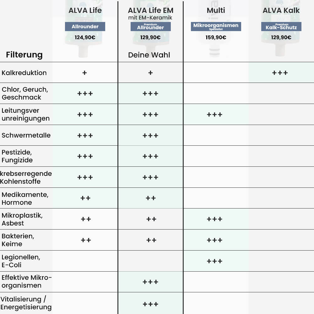 rivaALVA Life EM Trinkwasserfilter mit EM-Keramik Vergleich